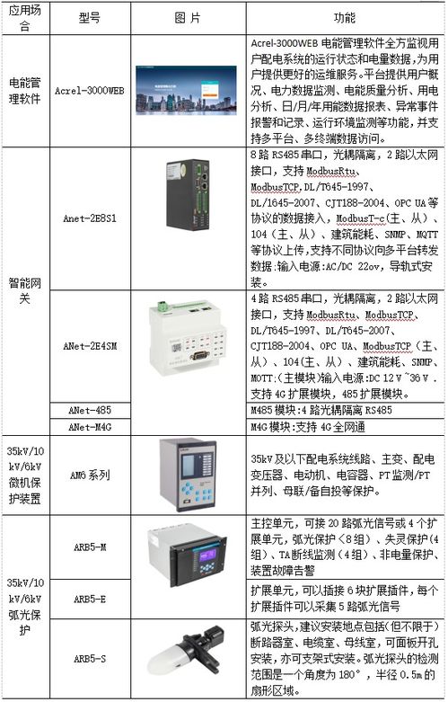 浅析工厂电能管理系统改造与产品选型平面设计