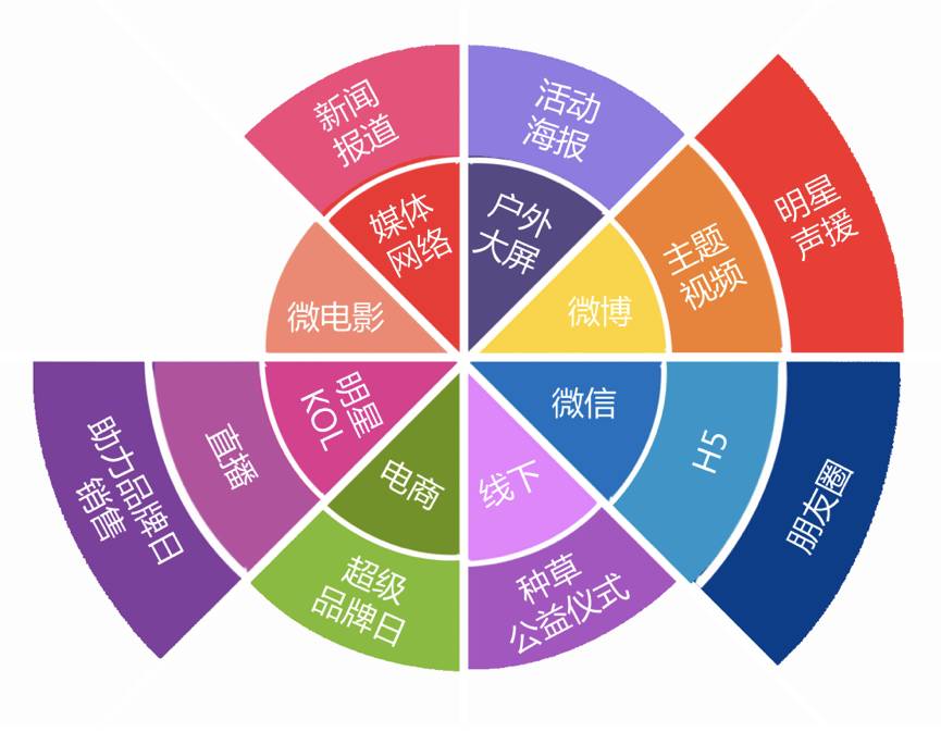 让消费者爱上品牌，自然堂用了多少接触点？